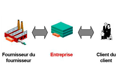 Oxiane, formation et conseil. Pilotage des flux, Supply Chain et planification