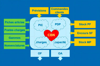 Oxiane, formation et conseil. Industrie et services, maîtriser le MRP et le CBN.