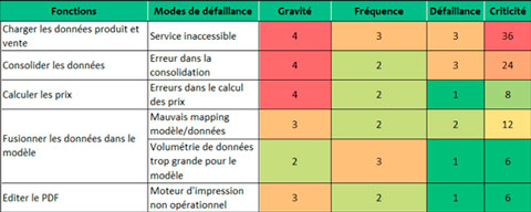 Oxiane, formation et conseil. Industrie et services, les analyses de risque AMDEC.